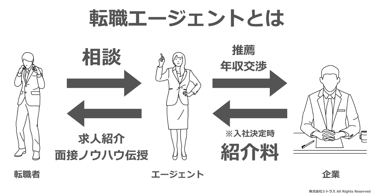 転職エージェントとは